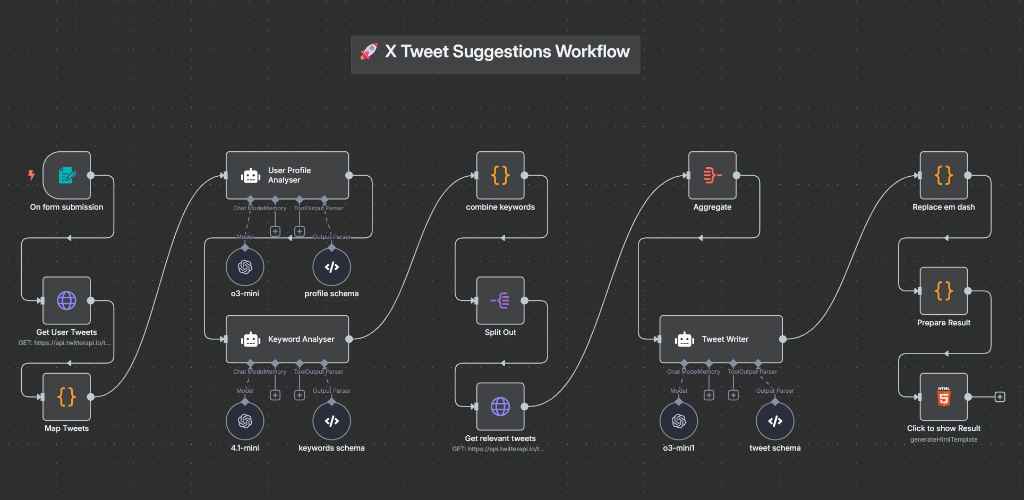 Complete n8n workflow for generating tweet suggestions