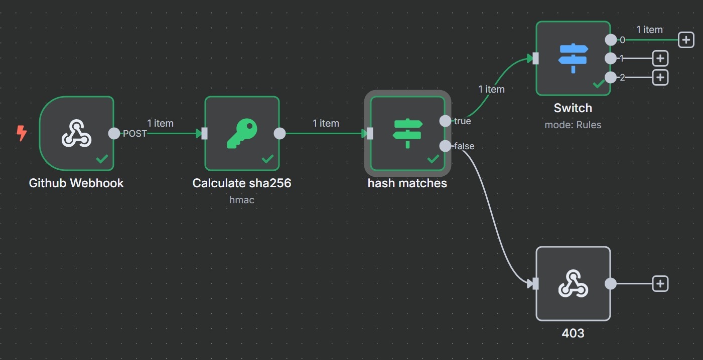 n8n workflow for handling GitHub events.