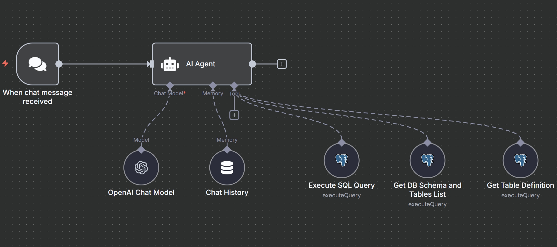 An n8n workflow showing an AI Agent connected to database tools to act as a customer support assistant.