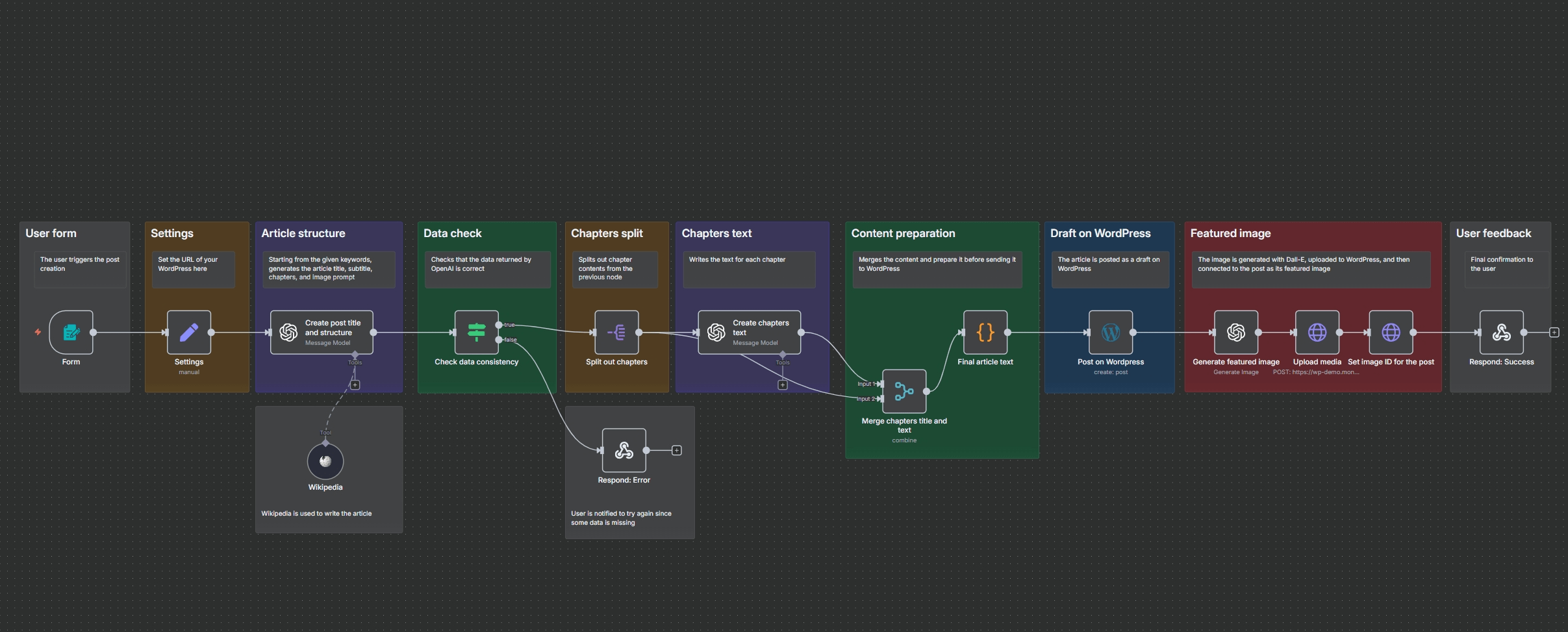 Diagram of the AI-driven blog writer n8n flow.