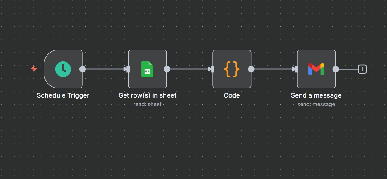 A diagram of an n8n workflow: Schedule Trigger, Get row(s) in sheet, Code, and Send a message.